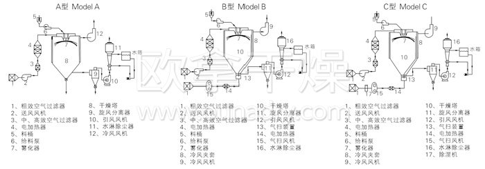 中藥浸膏噴霧干燥機(jī)結(jié)構(gòu)示意圖